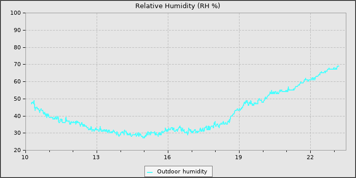 Humidity