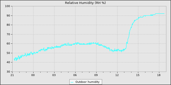 Humidity