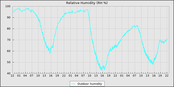 Humidity