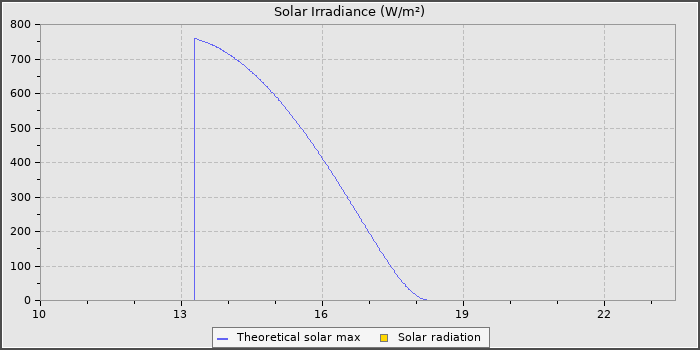 Solar Radiation