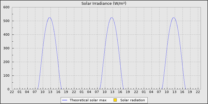 Solar Radiation