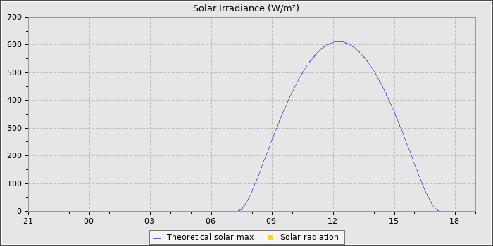 Solar Radiation