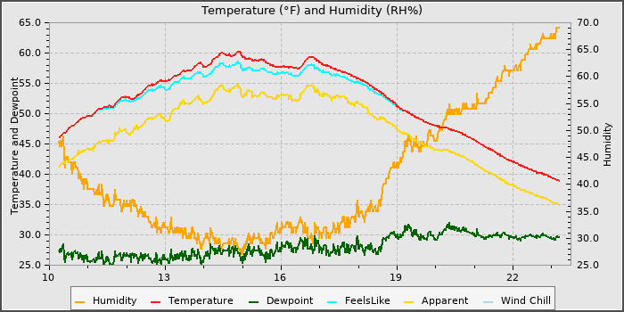 Temperature