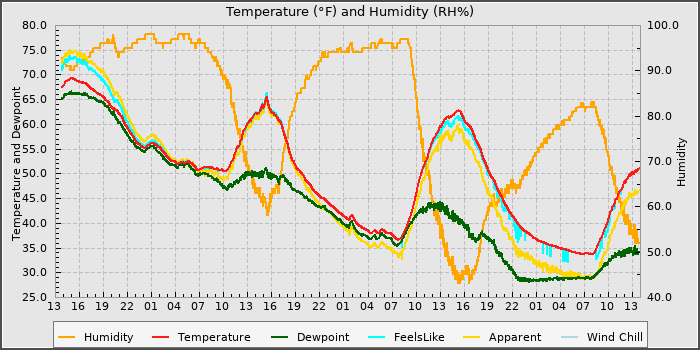 Temperature