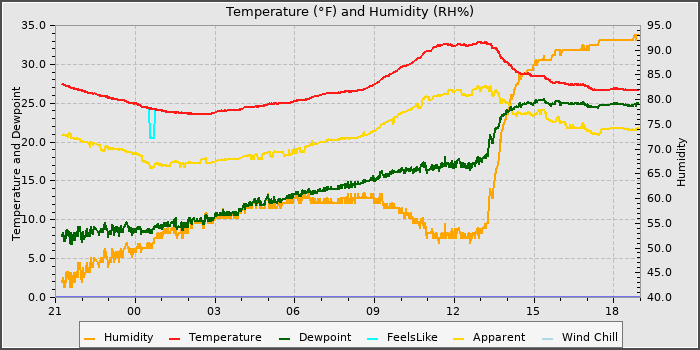 Temperature