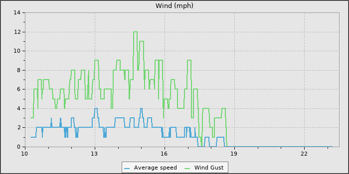 Wind Speed