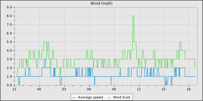 Wind Speed