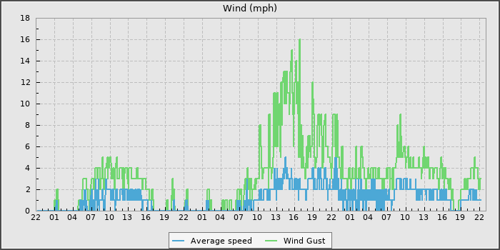 Wind Speed