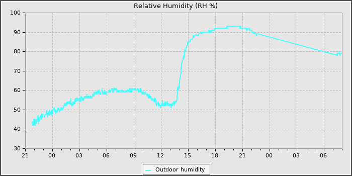 Humidity