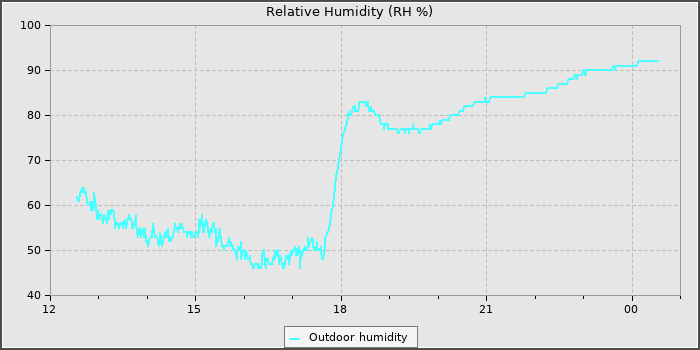Humidity