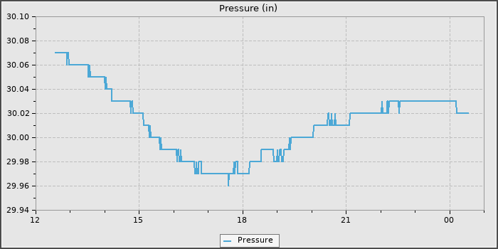 Pressure