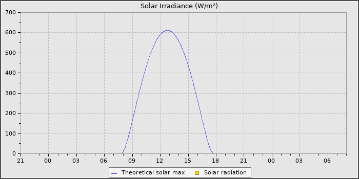 Solar Radiation