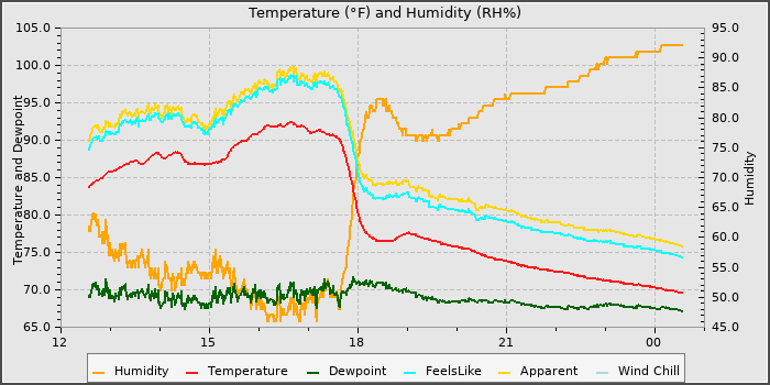Temperature