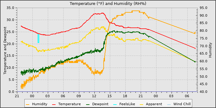 Temperature