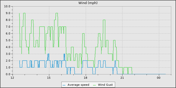 Wind Speed