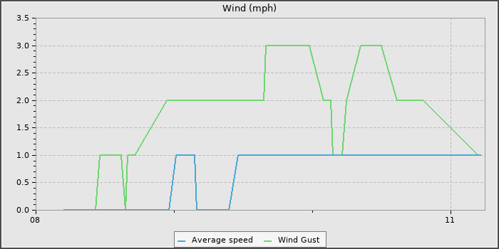 Wind Speed