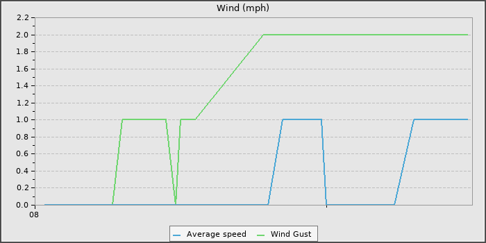 Wind Speed