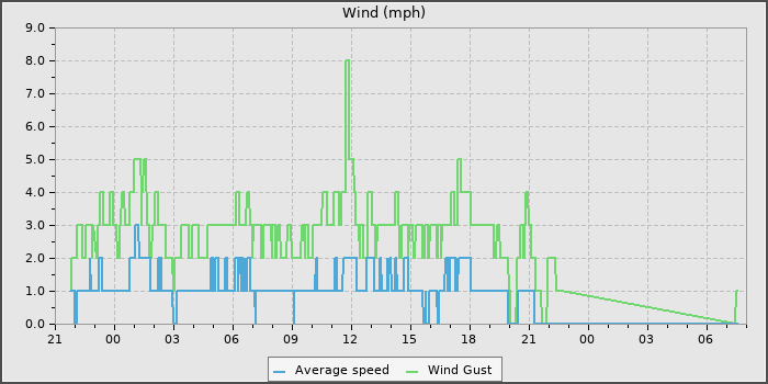 Wind Speed